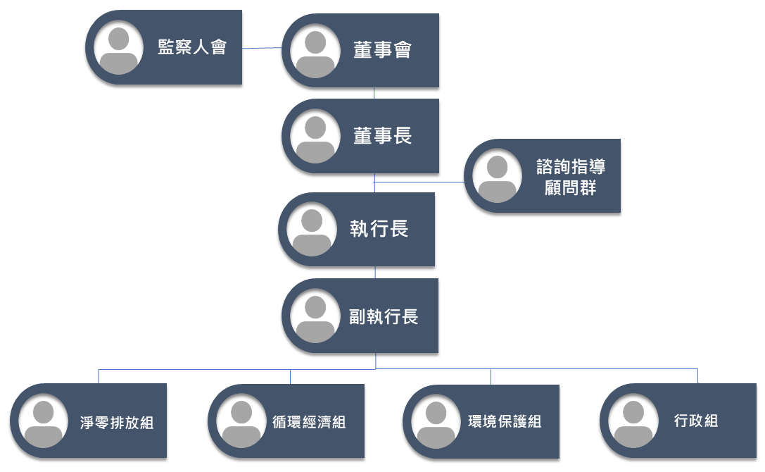 財團法人環境資源研究發展基金會 組織架構圖 2024