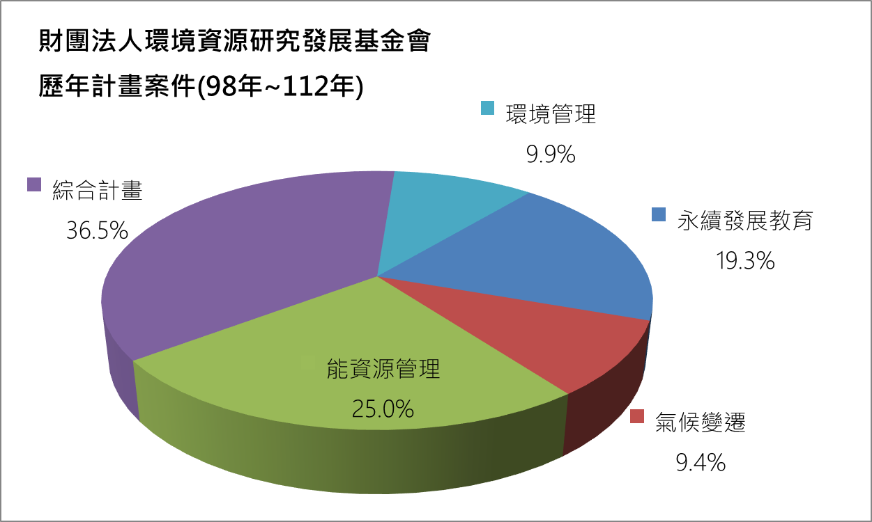 本會工作實蹟(歷年計畫98-112)11206